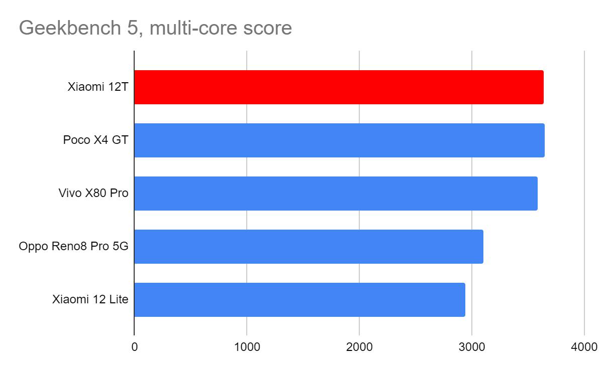 Xiaomi 12T