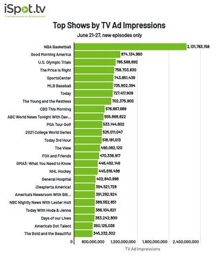 Top shows by TV ad impressions June 21-27