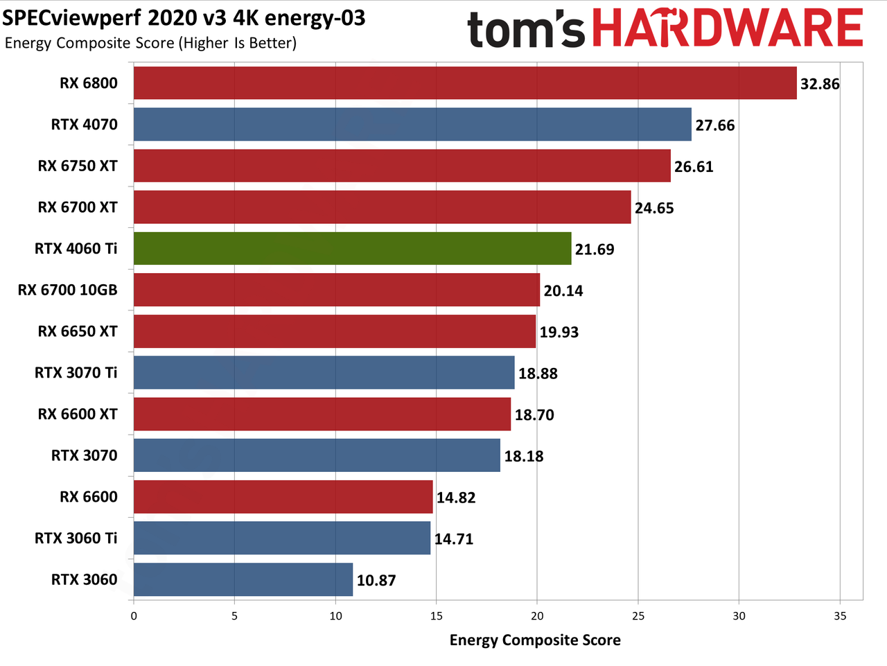 Nvidia GeForce RTX 4060 Ti professional workloads and AI charts