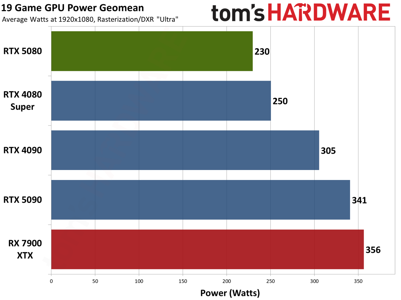 Nvidia GeForce RTX 5080 Founders Edition performance charts