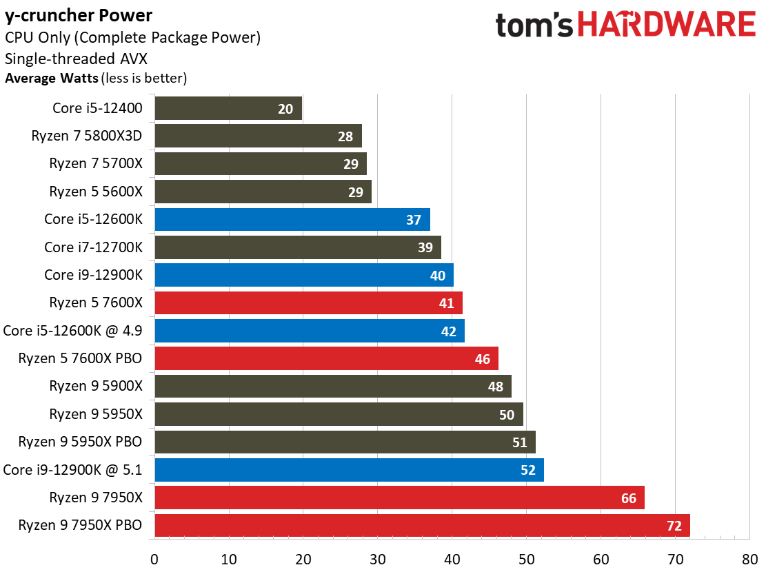 AMD Ryzen 9 7950X and Ryzen 5 7600X Review