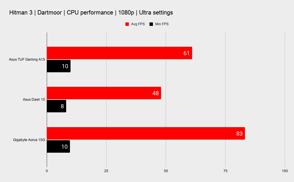 Asus TUF Gaming A15 system benchmarks