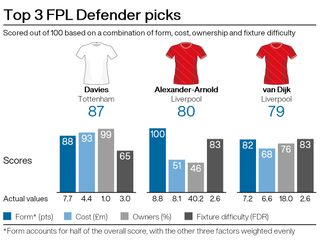 Top defensive picks for FPL gameweek 16