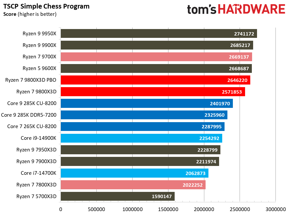 AMD Ryzen 7 9800X3D
