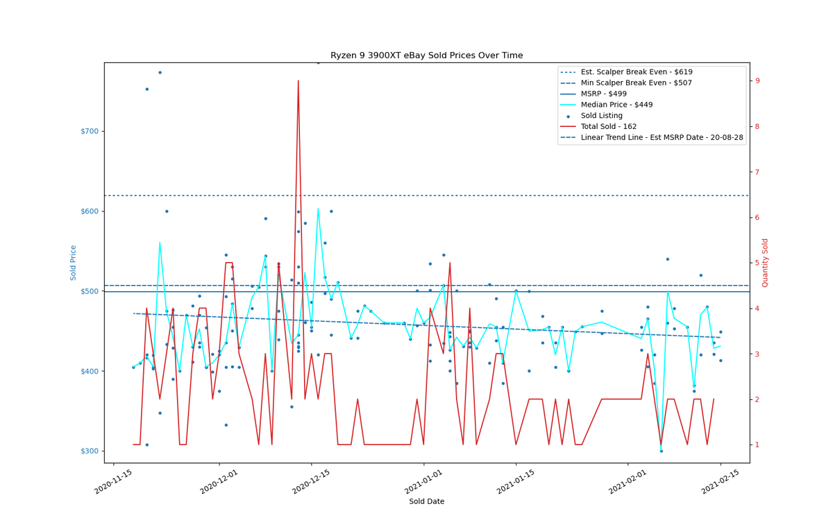 AMD Ryzen 3000 eBay Price Trends