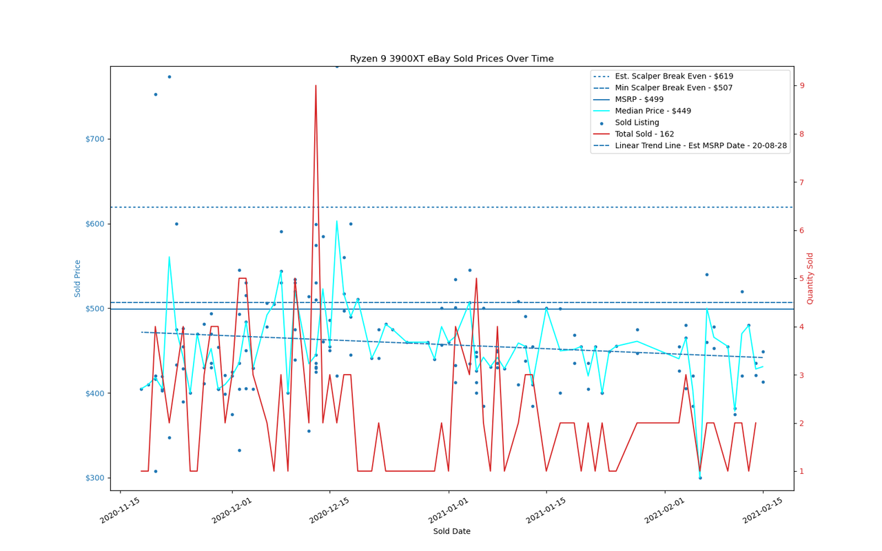 AMD Ryzen 3000 eBay Price Trends