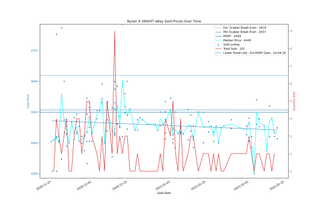 AMD Ryzen 3000 eBay Price Trends