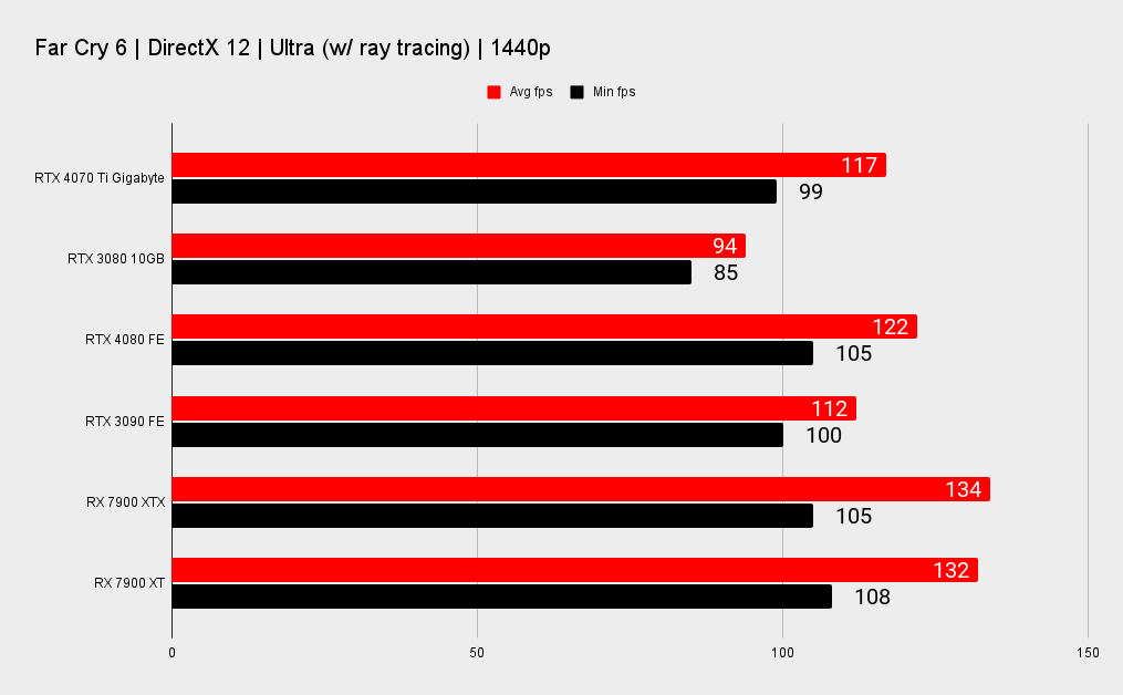 Nvidia RTX 4070 TI benchmarks