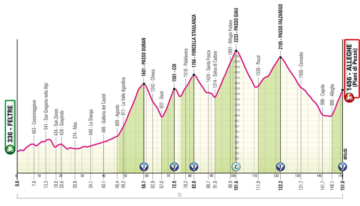 Giro d'Italia 2026 stage 19 profile
