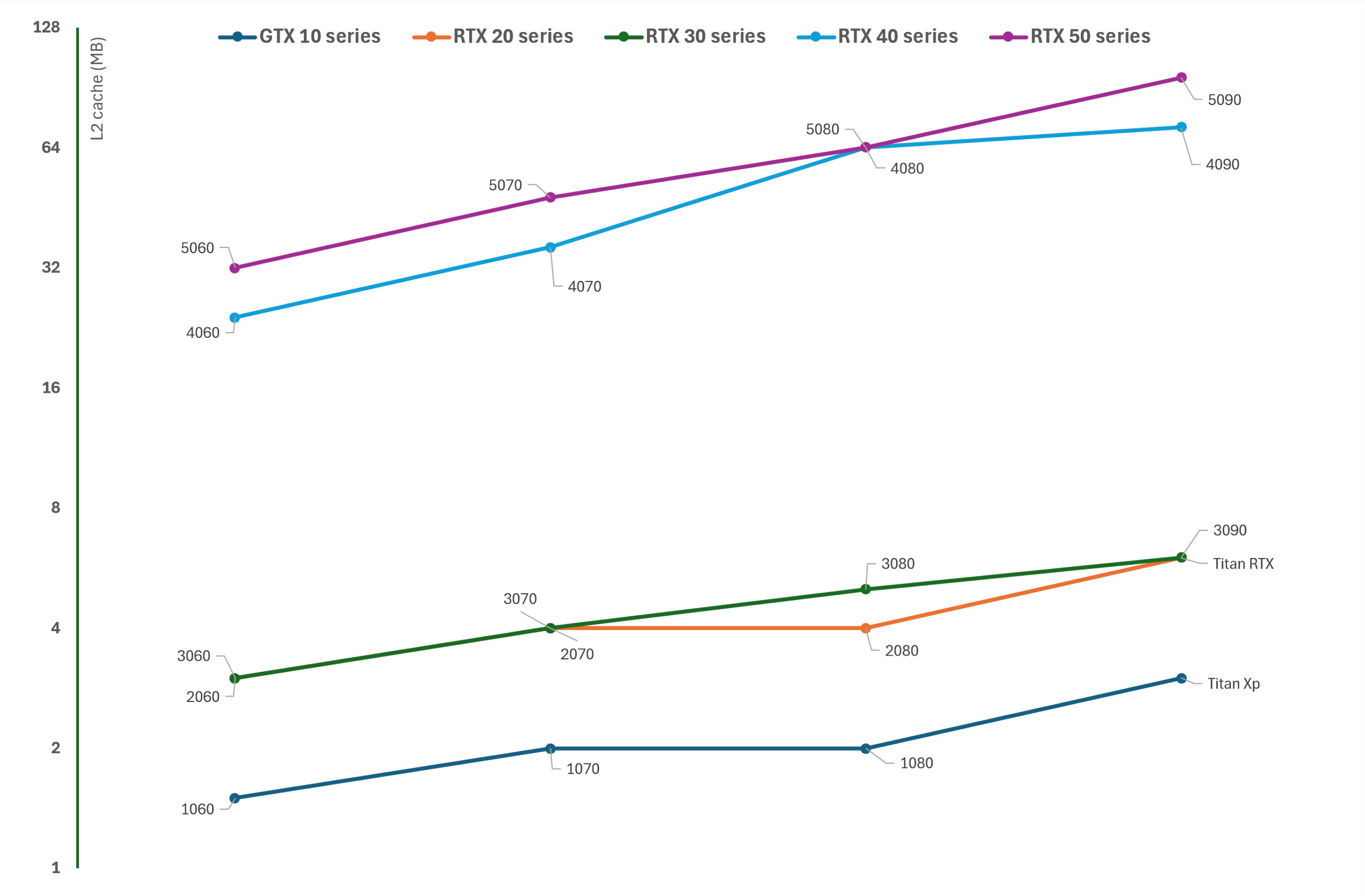 A chart showing the relative amounts of L2 cache in various GeForce RTX graphics cards, across five generations of models