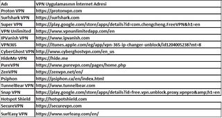 List of VPNs blocked in Turkey on November 25, 2023.