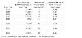 A table shows what a $1,000 item would cost today if purchased in years ranging from 2020 to 1991, showing inflation rates of 6.9% currently, down to 2.4% for 30 years.