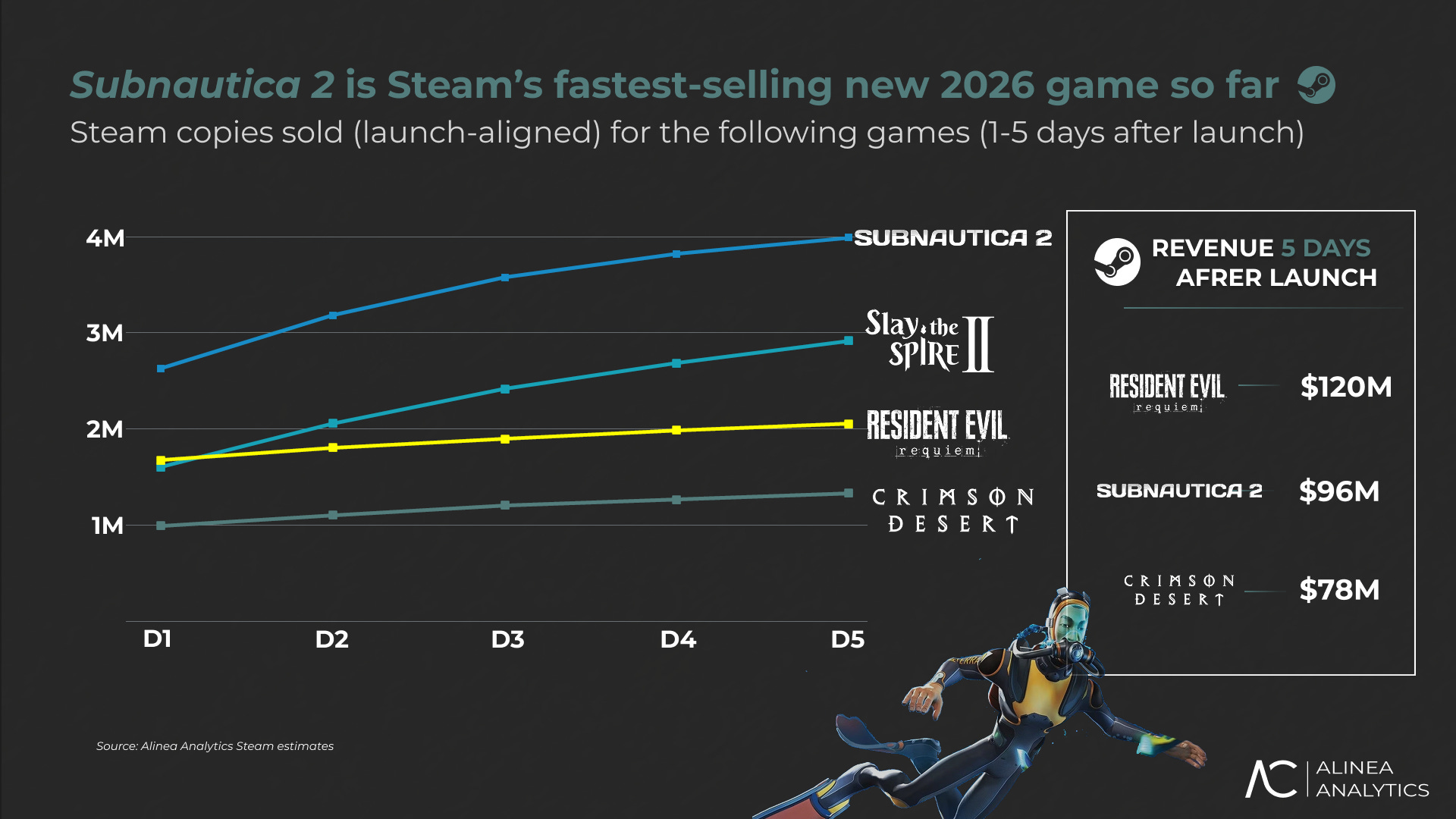 Alinea Analytics 2026 game sales on Steam chart