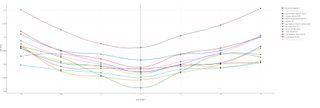 A line graph showing the aero performance of the road bikes at each of the seven yaw angles