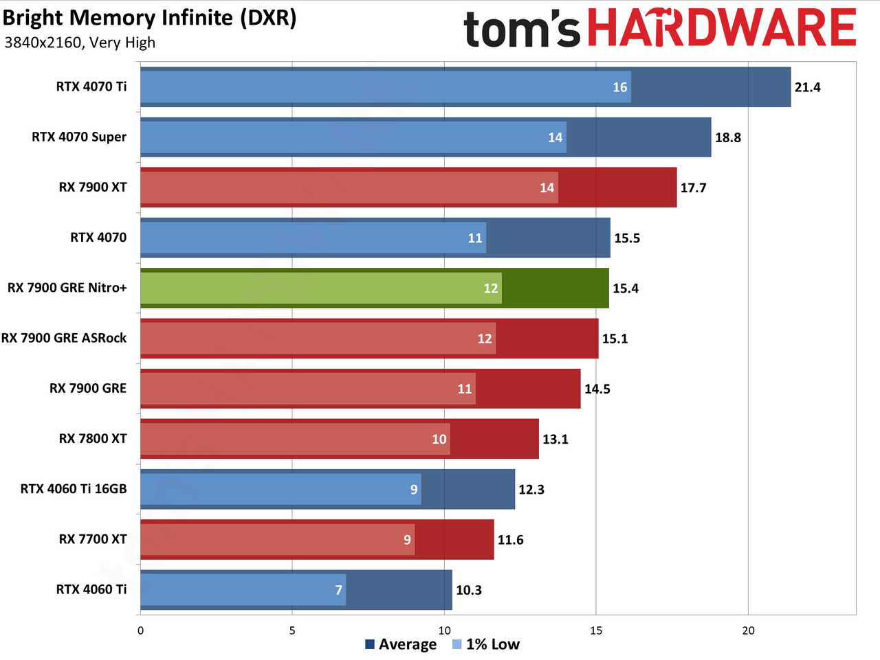 Sapphire RX 7900 GRE Nitro+ gaming performance charts