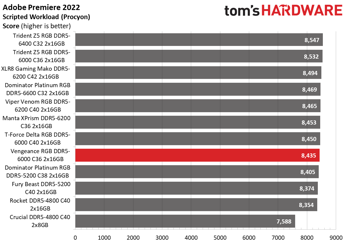 DDR5 Review