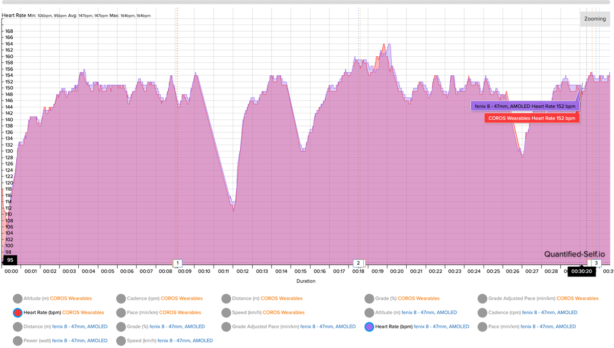 A heart rate graph showing how the Garmin Fenix 8 and COROS Heart Rate Monitor compare for accuracy during a 3-mile run. The Fenix 8 closely matches the COROS monitor throughout the run.