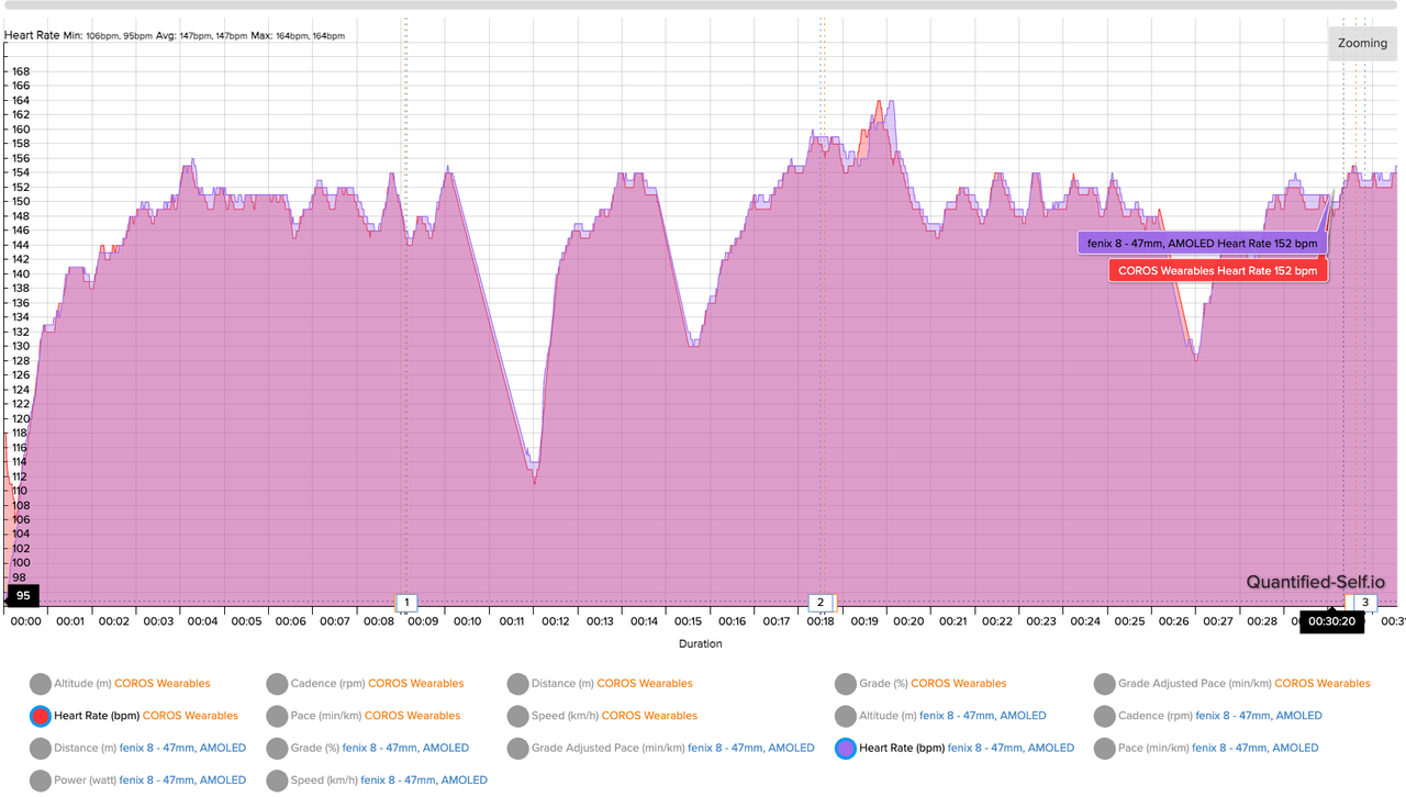 A heart rate graph showing how the Garmin Fenix 8 and COROS Heart Rate Monitor compare for accuracy during a 3-mile run. The Fenix 8 closely matches the COROS monitor throughout the run.