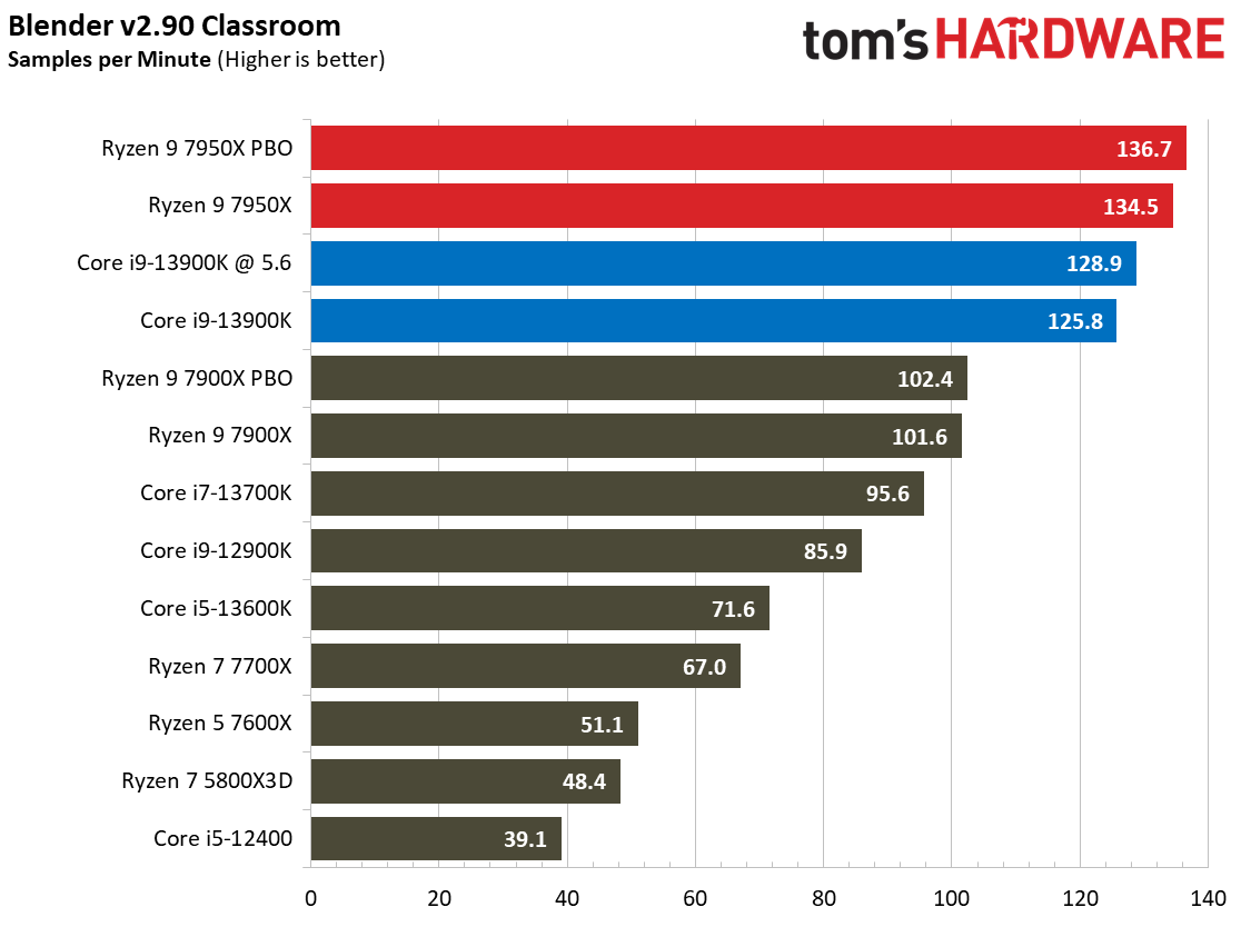 Intel Core i9-13900K vs AMD Ryzen 9 7950X