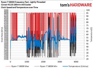 Ryzen 7 5800X Boost Frequency, Power, and Thermal Testing