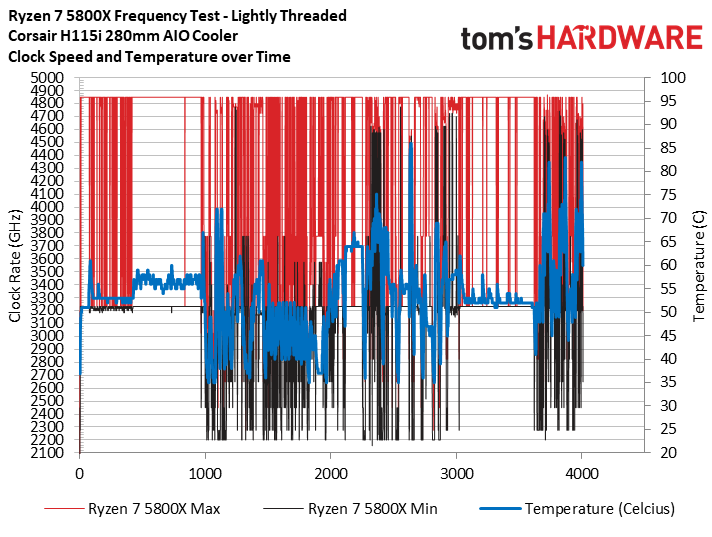 Ryzen 7 5800X Boost Frequency, Power, and Thermal Testing