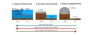 This graphic shows how water on different worlds might behave.