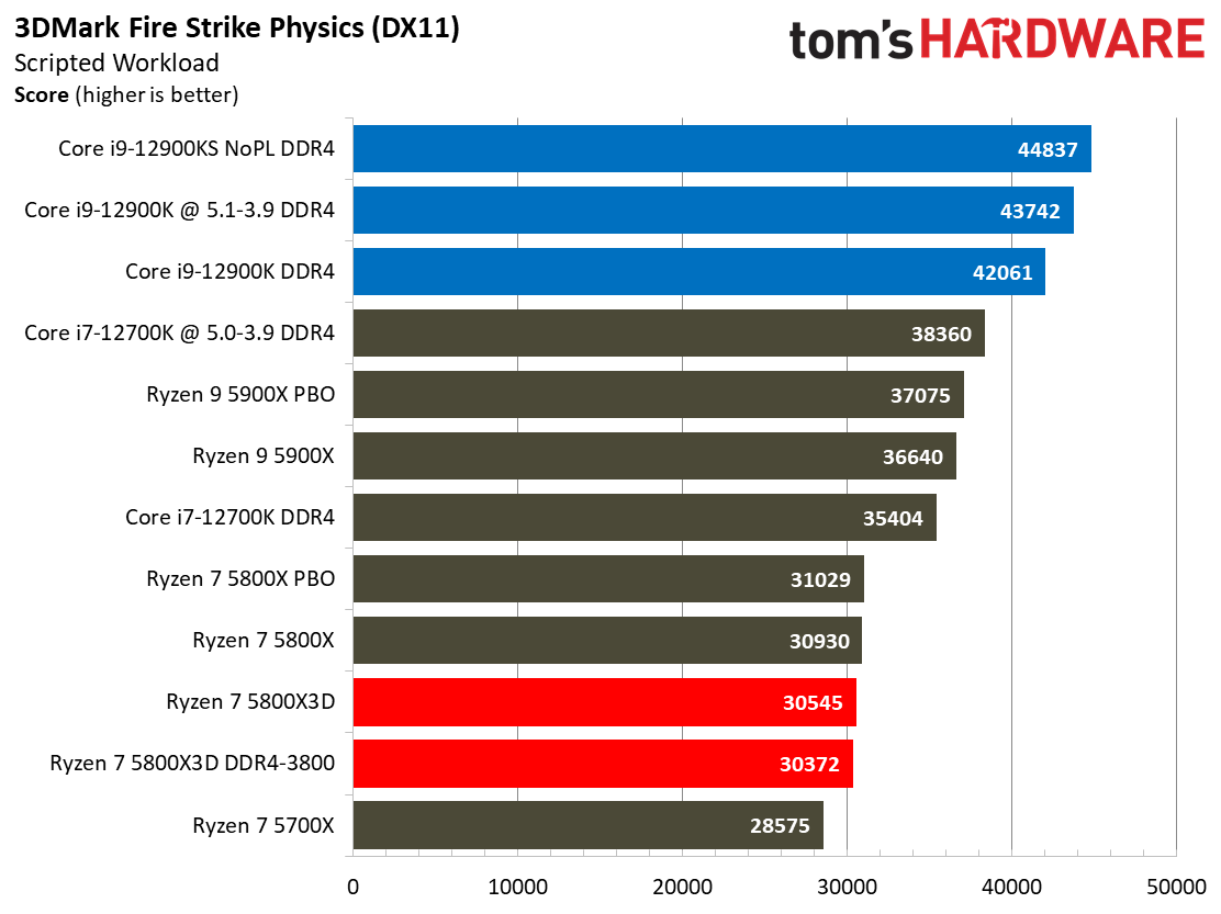 Ryzen 7 5800X3D vs Core i7-12700K