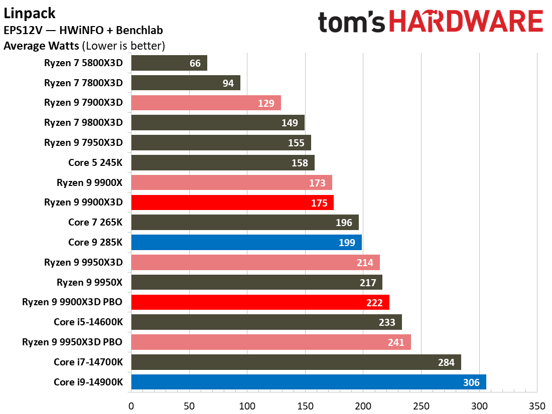 Ryzen 9 9900X3D Review