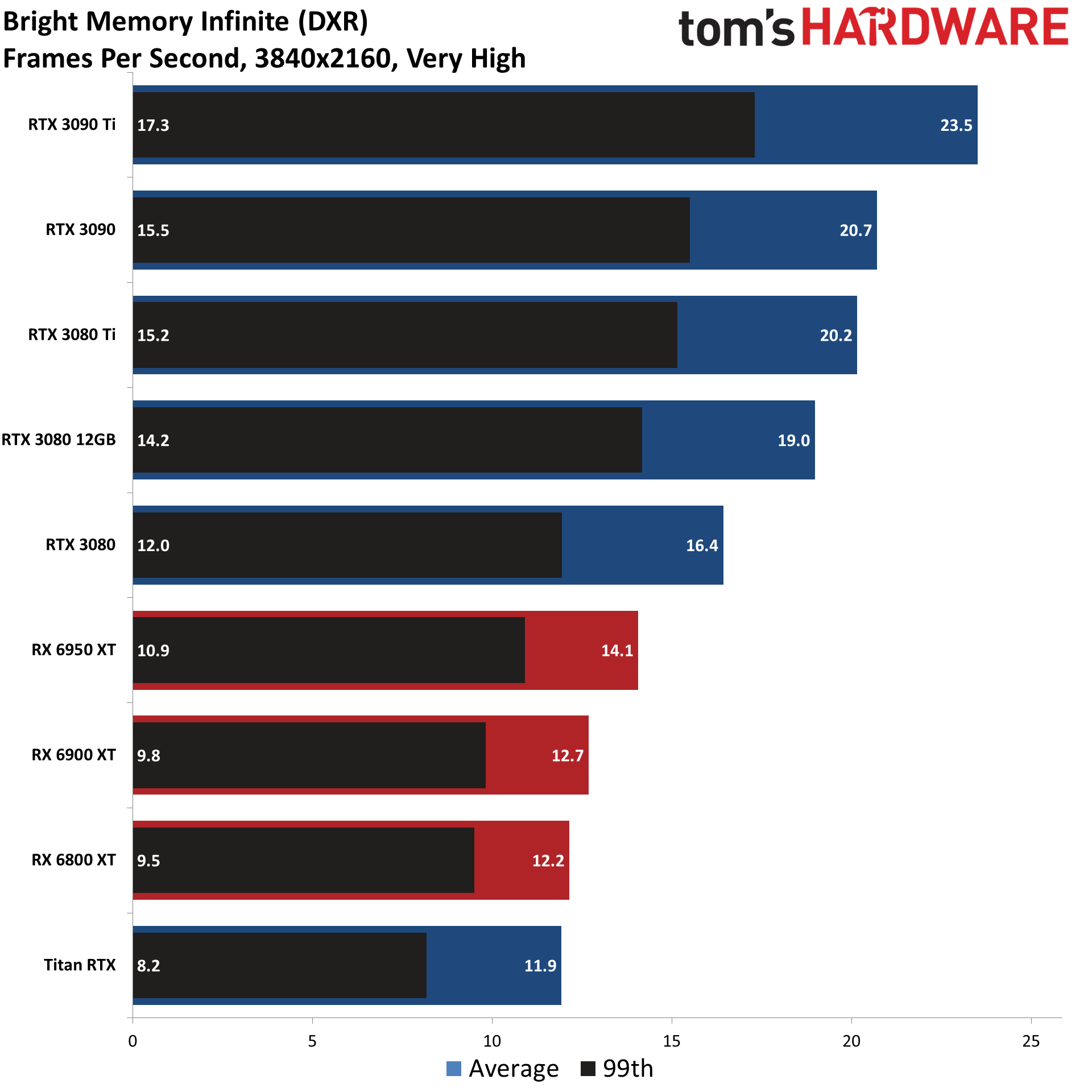 GPU benchmarks hierarchy ray tracing gaming performance charts