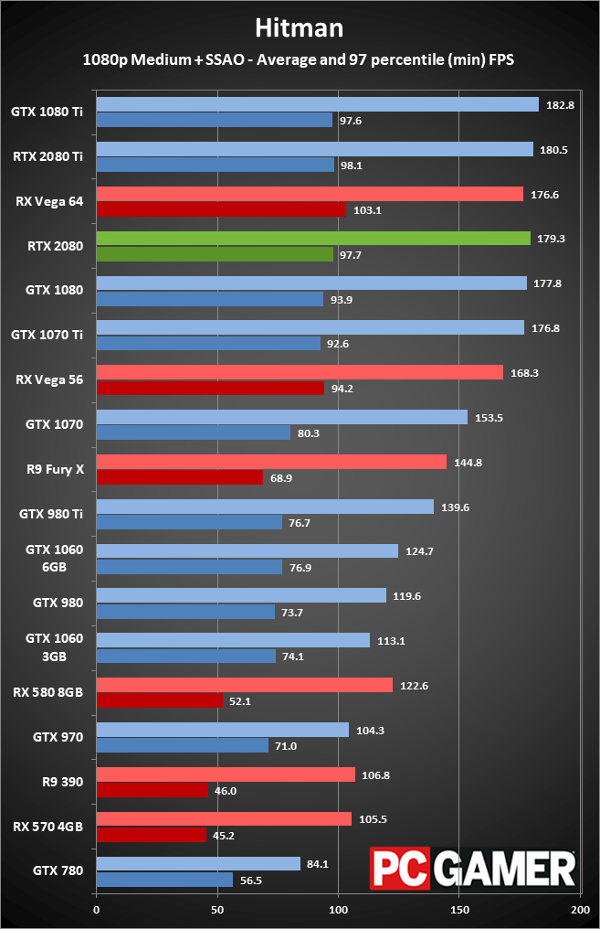 Nvidia GeForce RTX 2080 Founders Edition review | PC Gamer