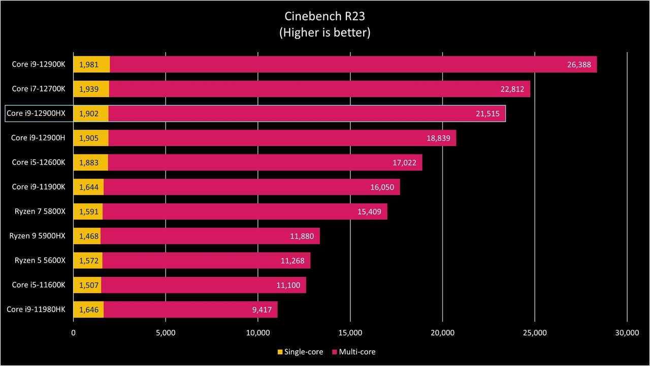 Intel Core i9-12900HX Benchmarks