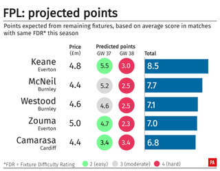 A table showing the projected Fantasy Premier League points for Premier League footballers