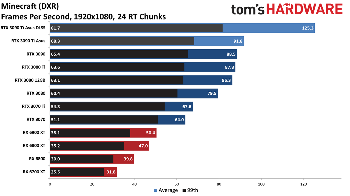 Asus GeForce RTX 3090 Ti