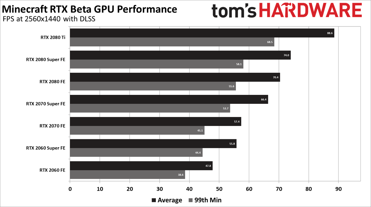 Minecraft Rtx Performance You Re Going To Need A Beefy Gpu Tom S Hardware