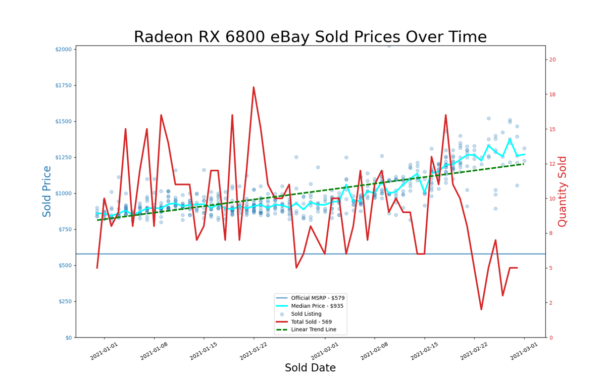 eBay GPU pricing, January and February 2021