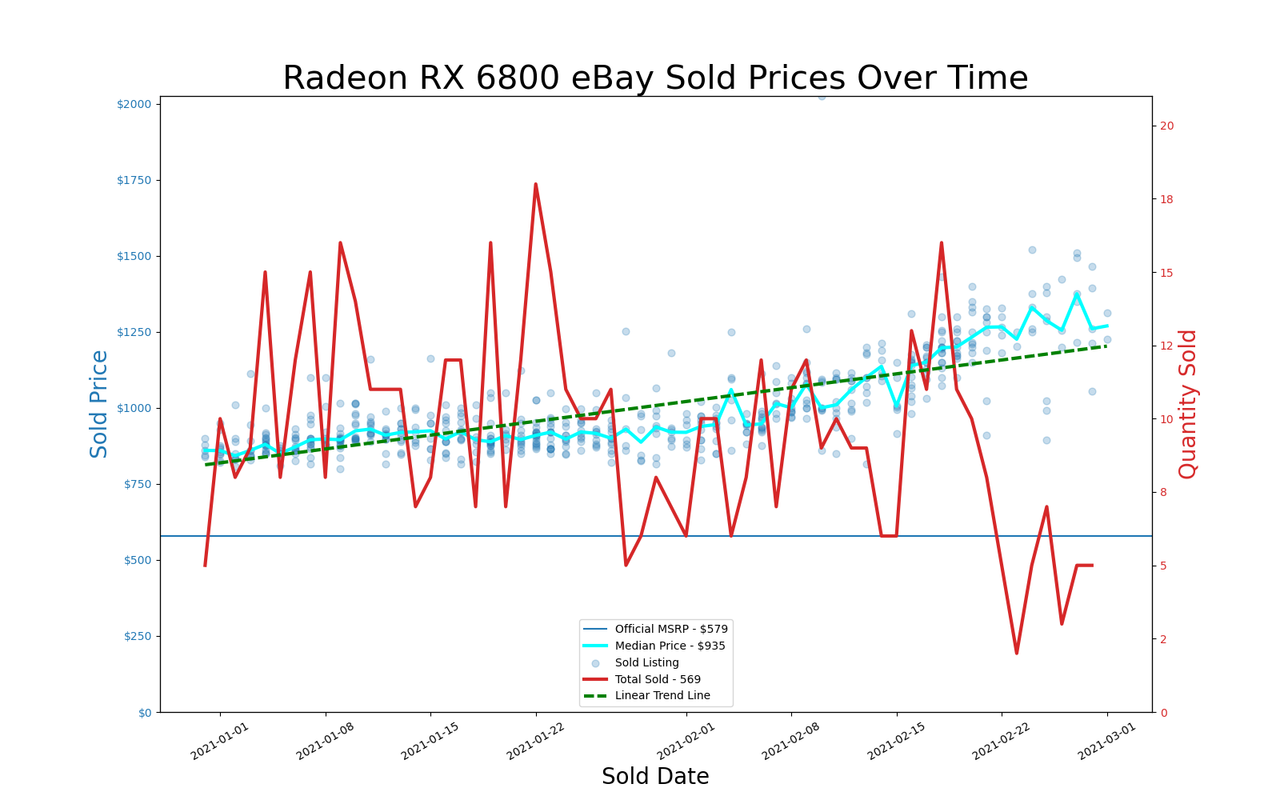 eBay GPU pricing, January and February 2021