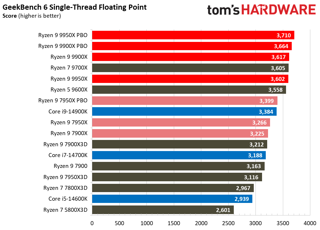 Ryzen 9 9950X