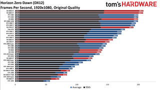 GPU benchmarks hierarchy standard gaming charts
