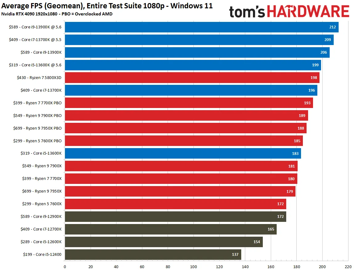 Tarmfunktion Plante tricky Tom's Hardware publish new ranking of Best CPU for Gaming in 2022 :  r/hardware