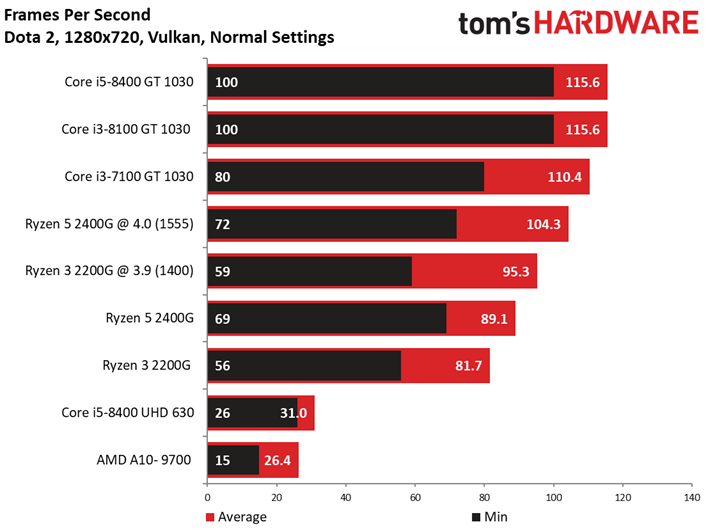 AMD Ryzen 5 2400G: Civilization VI & Dota 2 Results