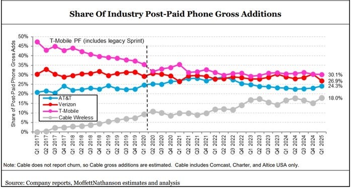 Chart showing Post paid phone gross additions Q1 2025.