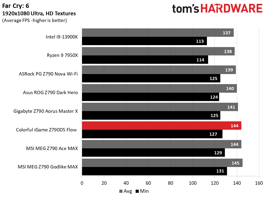 Colorful IGame Z790D5 Flow