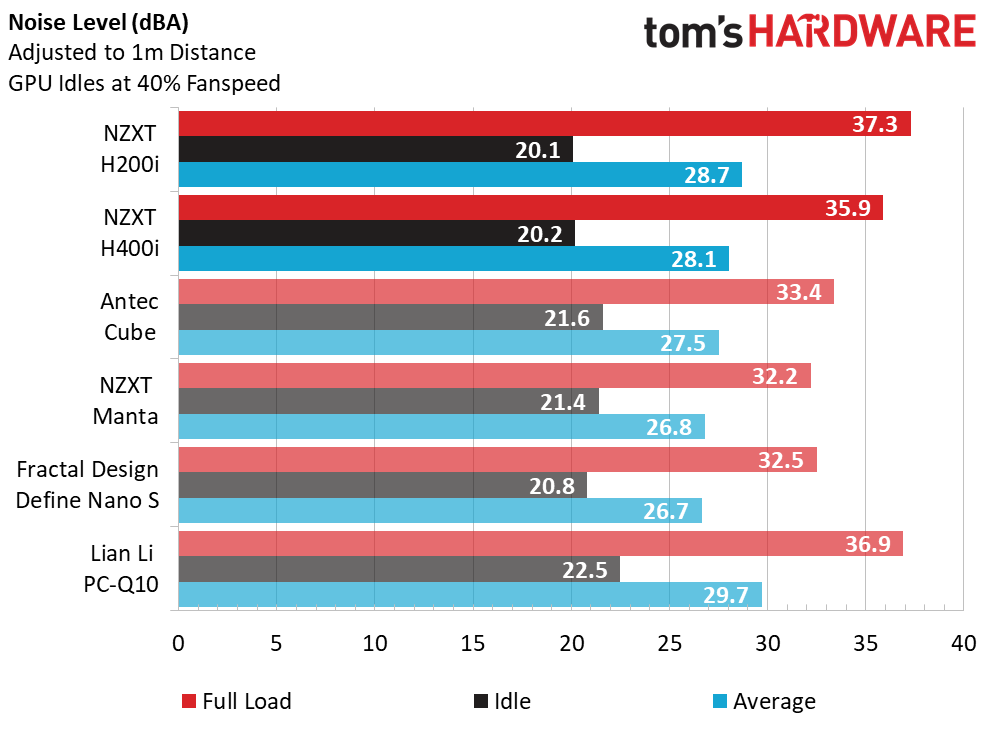 NZXT H200i/H400i Mini-Tower Results