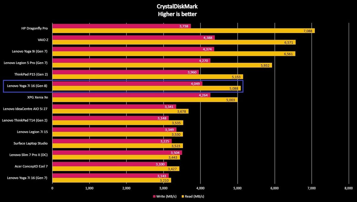 Benchmark screenshot for the Lenovo Yoga 7i 16 (Gen 8).