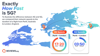 Reviews.org 5G speed infographic.