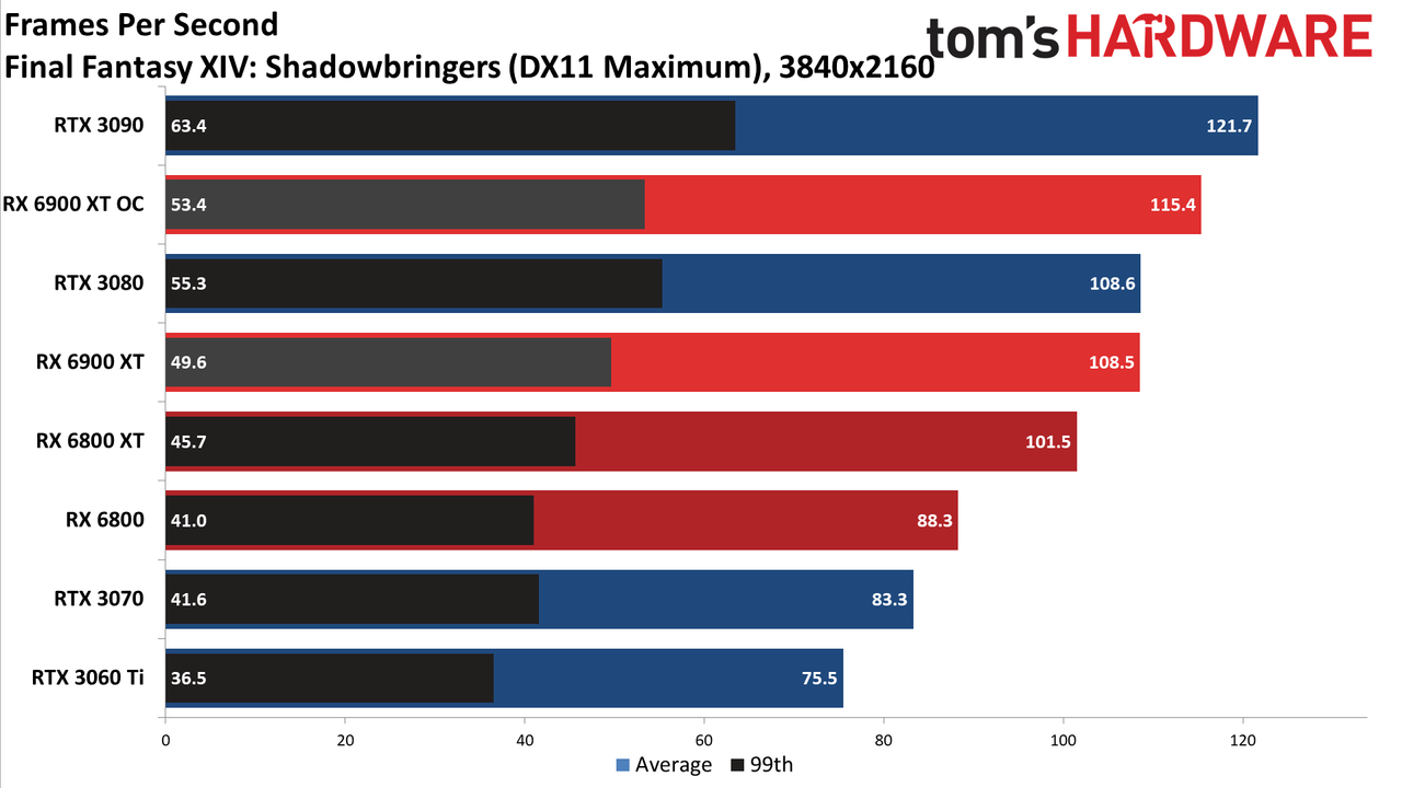 AMD Radeon RX 6900 XT