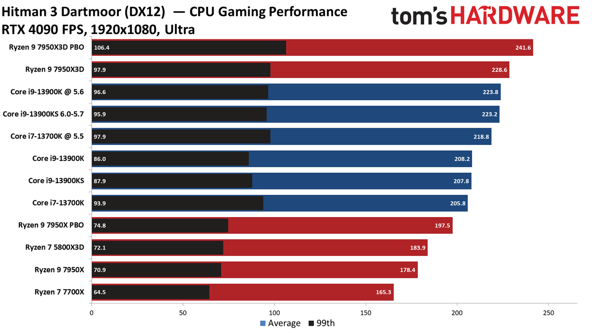 Ryzen 9 7950X3D vs Core i9-13900K