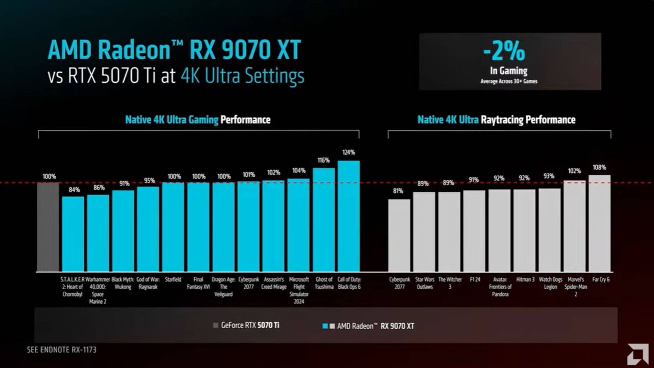 RX 9070 XT vs RTX 5070 Ti graph with frame rates