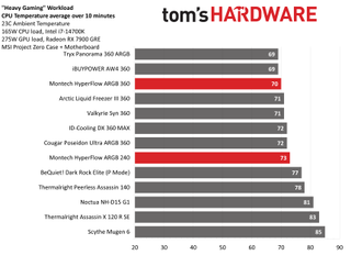 Montech Hyperflow ARGB AIO