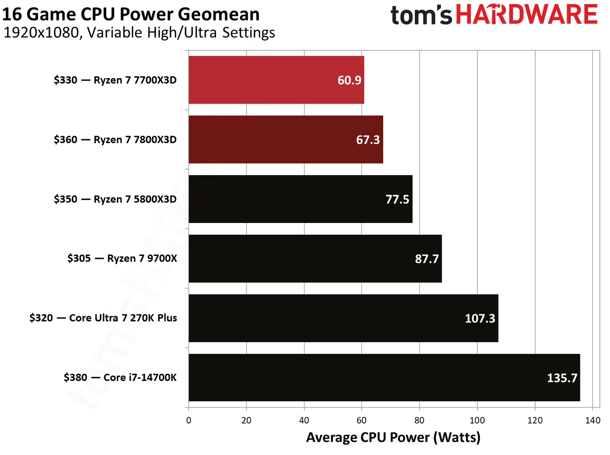 Gaming performance for Ryzen 7 7700X3D.